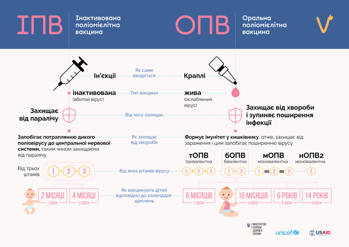 IPV OPV InfoGraphics 0